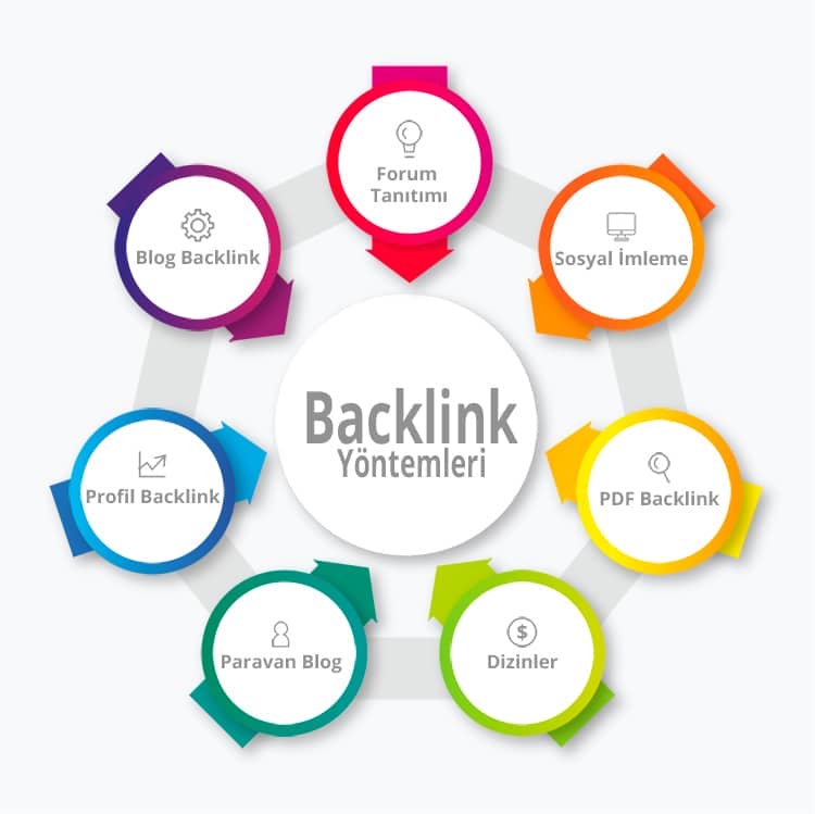 Ücretsiz Backlink