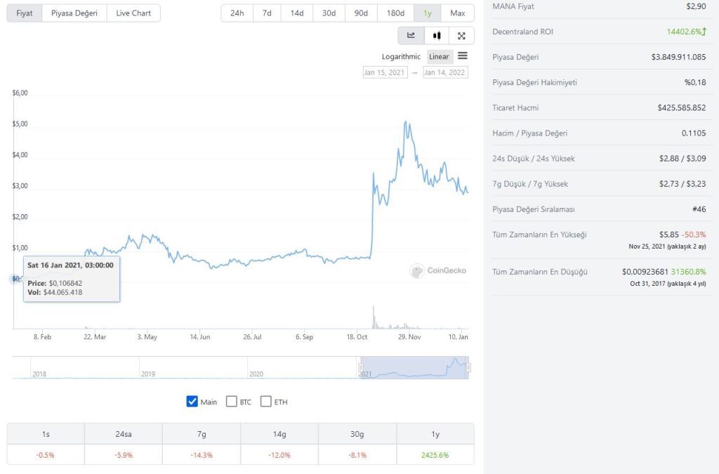 MANA Altcoin Tavsiyeleri