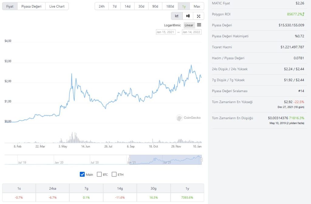 MATIC Altcoin Tavsiyeleri 2022