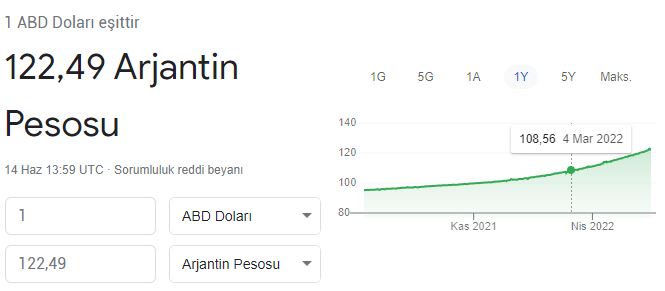 1 Dolar Kaç Arjantin Pezosu