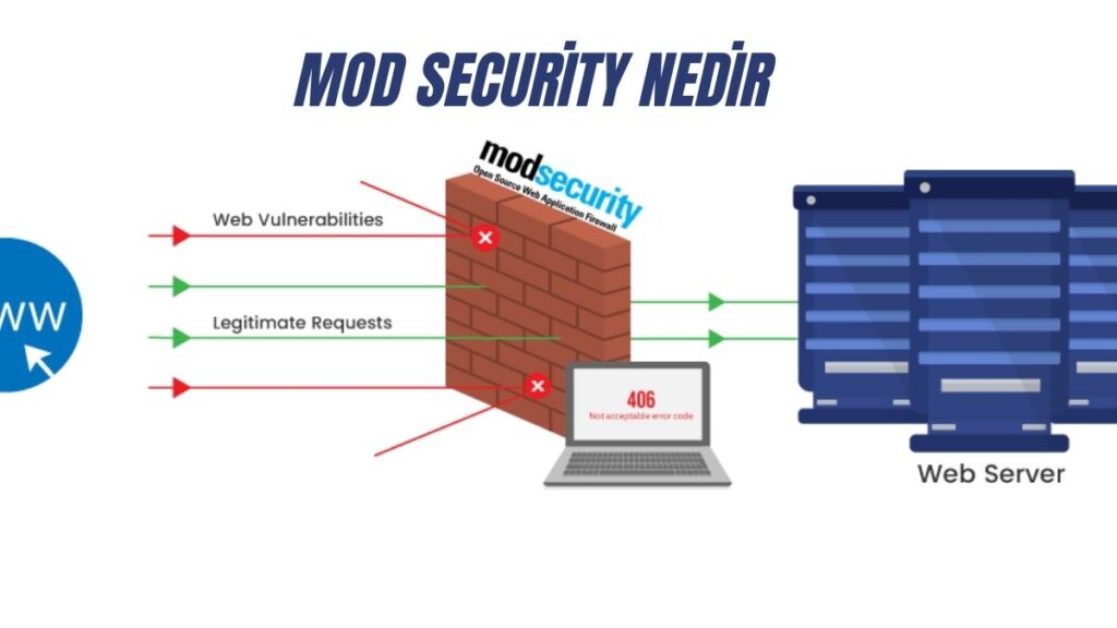 What is Mod Security