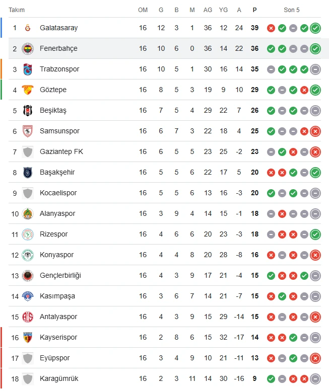 Fenerbahçe Puan Durumu