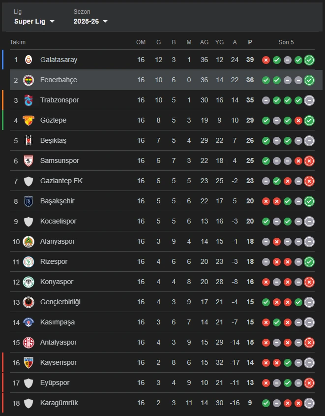 Fenerbahçe Puan Durumu